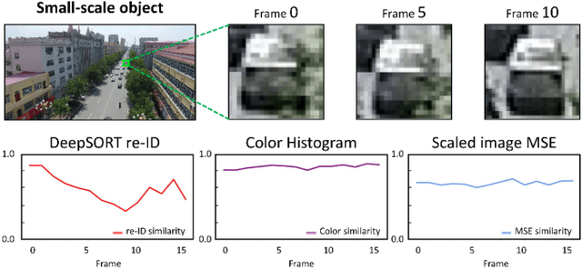 Figure 3 for SFTrack: A Robust Scale and Motion Adaptive Algorithm for Tracking Small and Fast Moving Objects