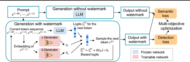 Figure 1 for Token-Specific Watermarking with Enhanced Detectability and Semantic Coherence for Large Language Models