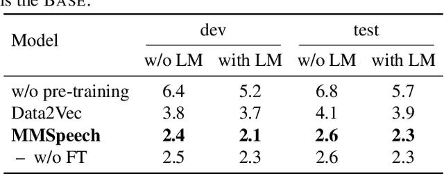 Figure 2 for MMSpeech: Multi-modal Multi-task Encoder-Decoder Pre-training for Speech Recognition
