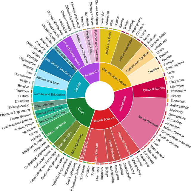 Figure 1 for Chinese SimpleQA: A Chinese Factuality Evaluation for Large Language Models