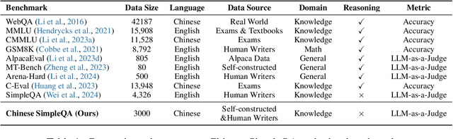 Figure 2 for Chinese SimpleQA: A Chinese Factuality Evaluation for Large Language Models