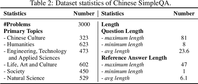 Figure 4 for Chinese SimpleQA: A Chinese Factuality Evaluation for Large Language Models