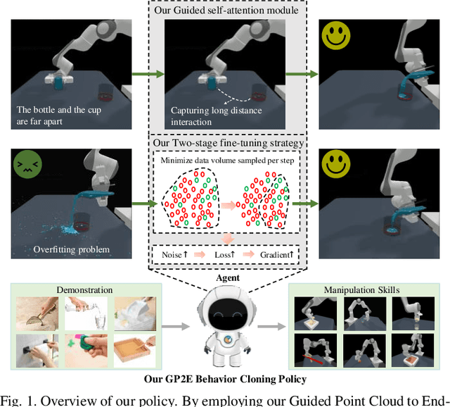 Figure 1 for Learning the Generalizable Manipulation Skills on Soft-body Tasks via Guided Self-attention Behavior Cloning Policy