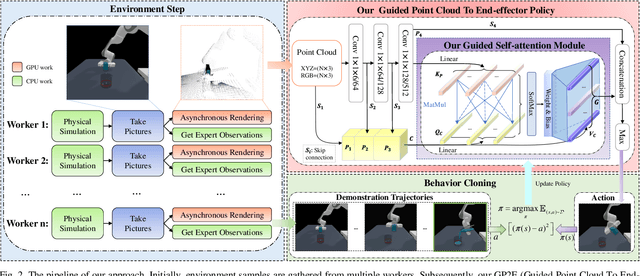 Figure 2 for Learning the Generalizable Manipulation Skills on Soft-body Tasks via Guided Self-attention Behavior Cloning Policy