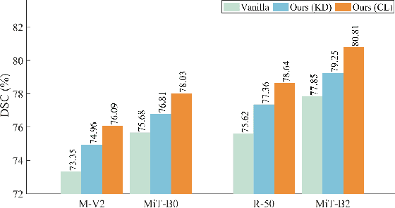 Figure 2 for CNN-Transformer Rectified Collaborative Learning for Medical Image Segmentation