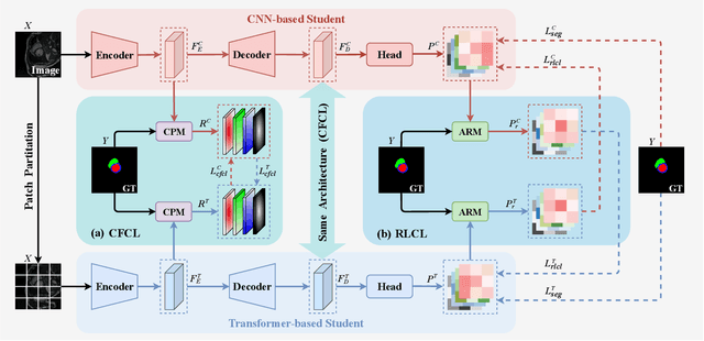 Figure 4 for CNN-Transformer Rectified Collaborative Learning for Medical Image Segmentation