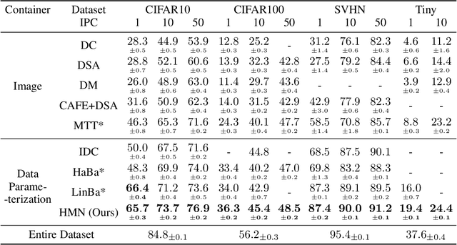 Figure 3 for Leveraging Hierarchical Feature Sharing for Efficient Dataset Condensation