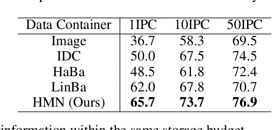 Figure 4 for Leveraging Hierarchical Feature Sharing for Efficient Dataset Condensation