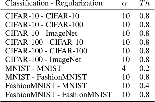 Figure 2 for A Brain-Inspired Regularizer for Adversarial Robustness