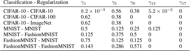 Figure 4 for A Brain-Inspired Regularizer for Adversarial Robustness