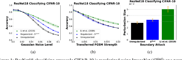 Figure 1 for A Brain-Inspired Regularizer for Adversarial Robustness