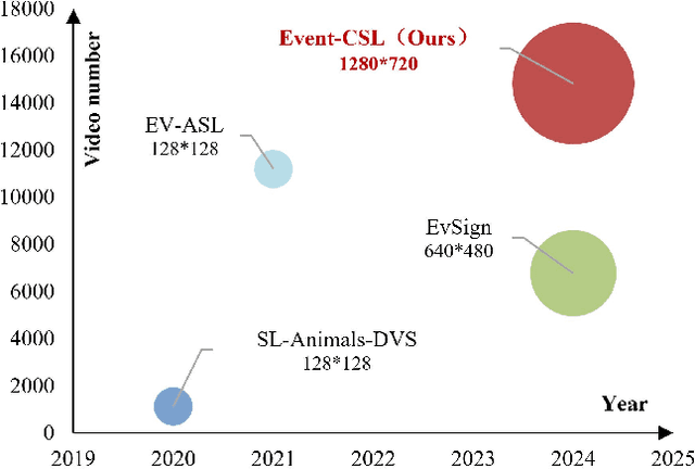 Figure 1 for Event Stream based Sign Language Translation: A High-Definition Benchmark Dataset and A New Algorithm