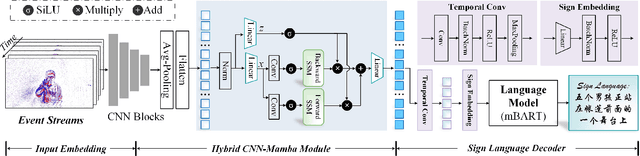 Figure 3 for Event Stream based Sign Language Translation: A High-Definition Benchmark Dataset and A New Algorithm