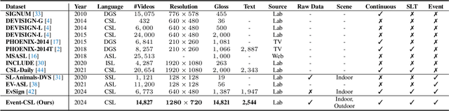 Figure 2 for Event Stream based Sign Language Translation: A High-Definition Benchmark Dataset and A New Algorithm