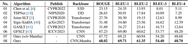 Figure 4 for Event Stream based Sign Language Translation: A High-Definition Benchmark Dataset and A New Algorithm