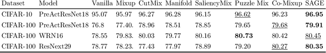 Figure 2 for SAGE: Saliency-Guided Mixup with Optimal Rearrangements