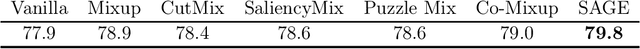 Figure 4 for SAGE: Saliency-Guided Mixup with Optimal Rearrangements