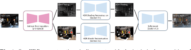 Figure 4 for Intrinsic Single-Image HDR Reconstruction