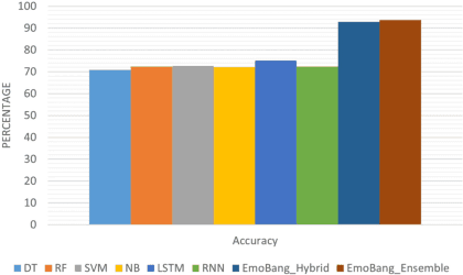 Figure 3 for EmoBang: Detecting Emotion From Bengali Texts