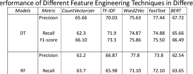 Figure 4 for EmoBang: Detecting Emotion From Bengali Texts