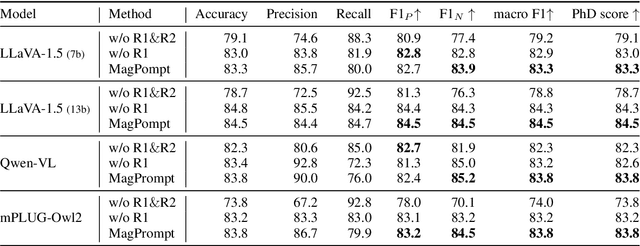 Figure 3 for Magnifier Prompt: Tackling Multimodal Hallucination via Extremely Simple Instructions