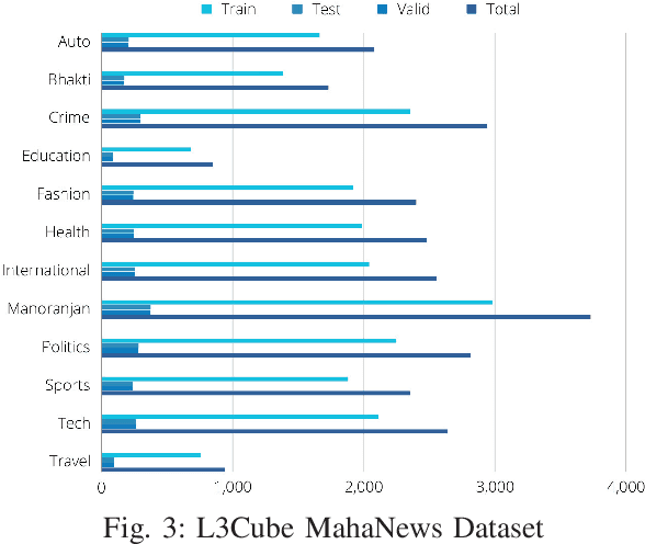 Figure 2 for Leveraging Parameter Efficient Training Methods for Low Resource Text Classification: A Case Study in Marathi