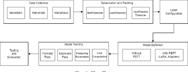 Figure 3 for Leveraging Parameter Efficient Training Methods for Low Resource Text Classification: A Case Study in Marathi