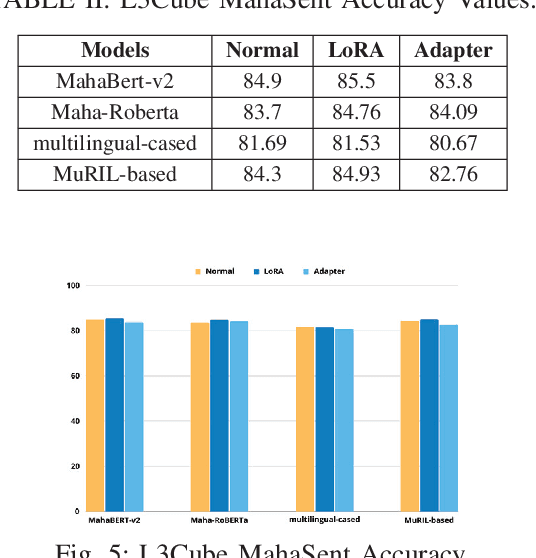 Figure 4 for Leveraging Parameter Efficient Training Methods for Low Resource Text Classification: A Case Study in Marathi