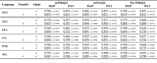 Figure 2 for Datasets for Multilingual Answer Sentence Selection