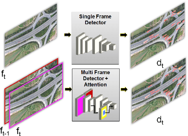 Figure 1 for Spatiotemporal Object Detection for Improved Aerial Vehicle Detection in Traffic Monitoring