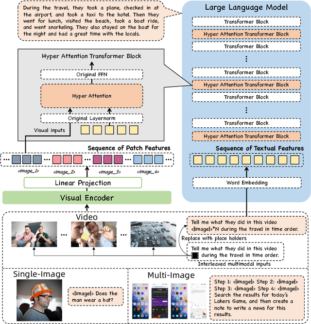 Figure 2 for mPLUG-Owl3: Towards Long Image-Sequence Understanding in Multi-Modal Large Language Models