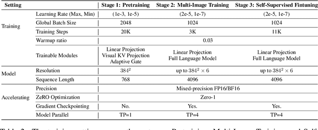 Figure 3 for mPLUG-Owl3: Towards Long Image-Sequence Understanding in Multi-Modal Large Language Models