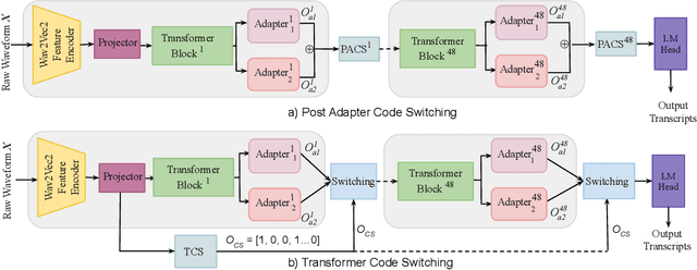 Figure 1 for Adapting the adapters for code-switching in multilingual ASR