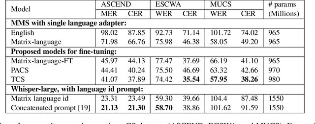 Figure 2 for Adapting the adapters for code-switching in multilingual ASR