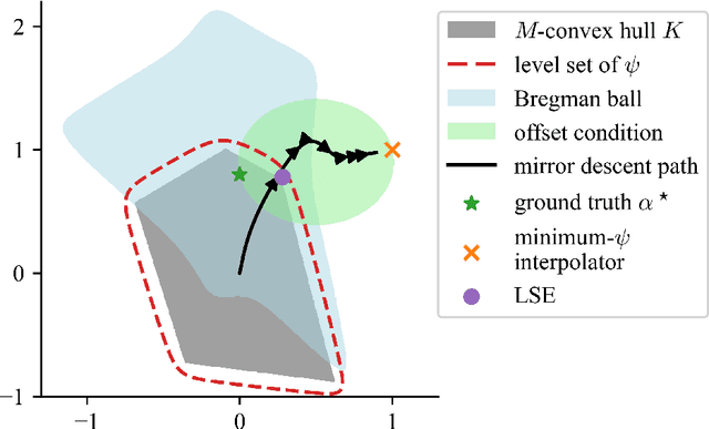 Figure 2 for Early-Stopped Mirror Descent for Linear Regression over Convex Bodies