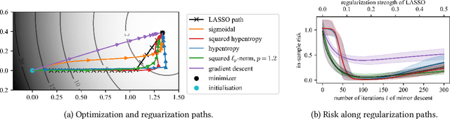 Figure 4 for Early-Stopped Mirror Descent for Linear Regression over Convex Bodies