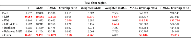 Figure 4 for Deep Imbalanced Regression to Estimate Vascular Age from PPG Data: a Novel Digital Biomarker for Cardiovascular Health