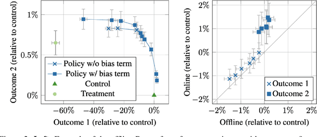 Figure 2 for Practical Policy Optimization with Personalized Experimentation