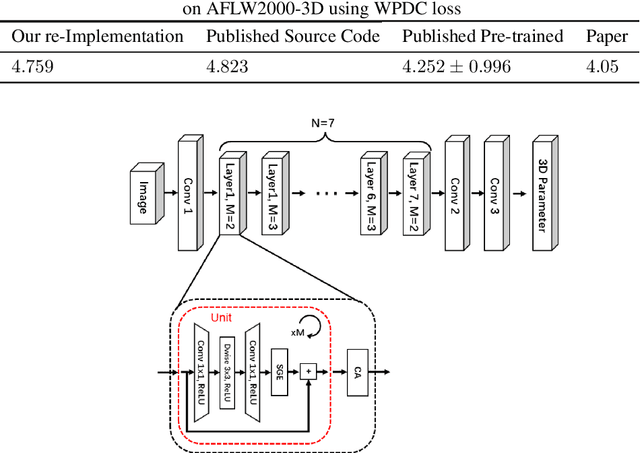 Figure 2 for CSANet: Channel Spatial Attention Network for Robust 3D Face Alignment and Reconstruction