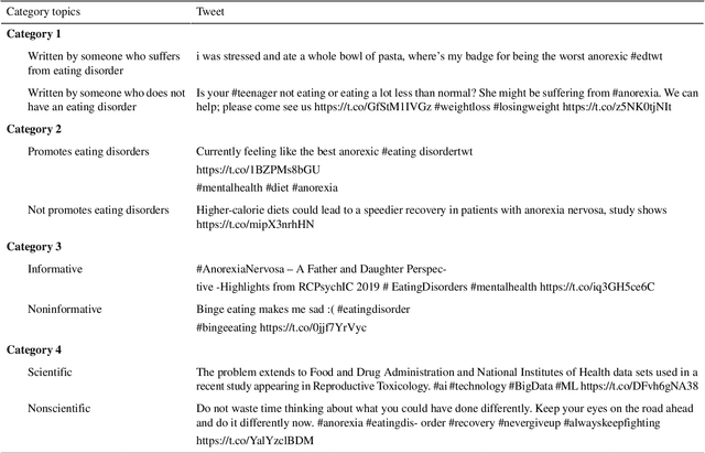 Figure 2 for Traditional Machine Learning Models and Bidirectional Encoder Representations From Transformer (BERT)-Based Automatic Classification of Tweets About Eating Disorders: Algorithm Development and Validation Study