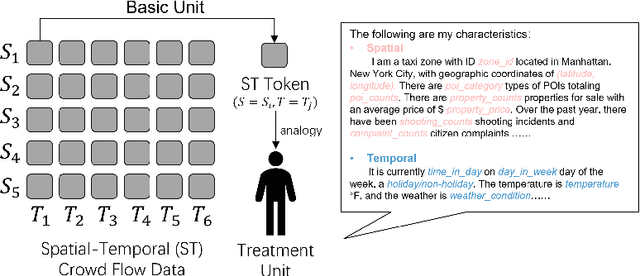 Figure 1 for STDCformer: A Transformer-Based Model with a Spatial-Temporal Causal De-Confounding Strategy for Crowd Flow Prediction