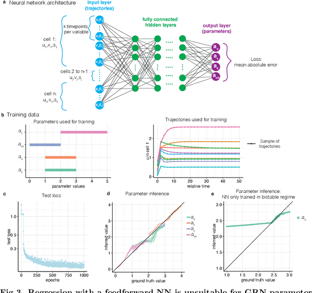 Figure 3 for Inference of dynamical gene regulatory networks from single-cell data with physics informed neural networks
