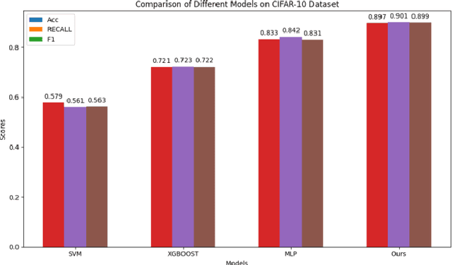 Figure 4 for Leveraging Semi-Supervised Learning to Enhance Data Mining for Image Classification under Limited Labeled Data