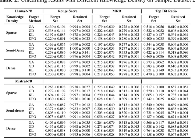 Figure 4 for PISTOL: Dataset Compilation Pipeline for Structural Unlearning of LLMs