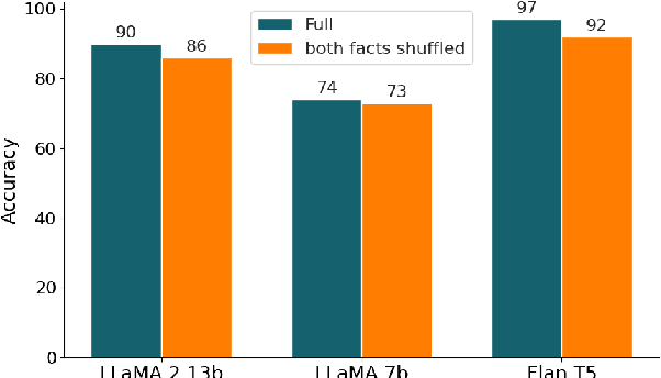Figure 4 for Reasoning or a Semblance of it? A Diagnostic Study of Transitive Reasoning in LLMs