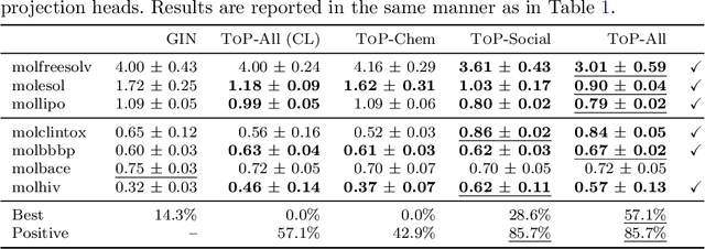 Figure 4 for Its All Graph To Me: Foundational Topology Models with Contrastive Learning on Multiple Domains