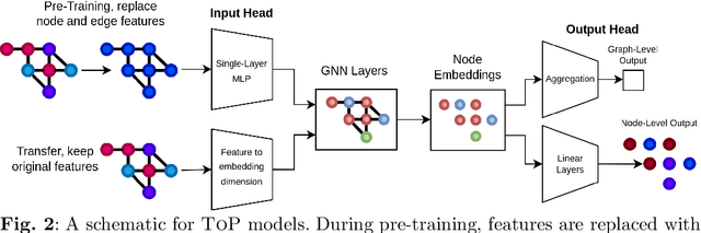 Figure 3 for Its All Graph To Me: Foundational Topology Models with Contrastive Learning on Multiple Domains