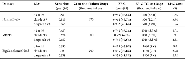 Figure 4 for EPiC: Cost-effective Search-based Prompt Engineering of LLMs for Code Generation