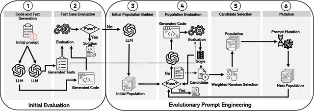 Figure 3 for EPiC: Cost-effective Search-based Prompt Engineering of LLMs for Code Generation