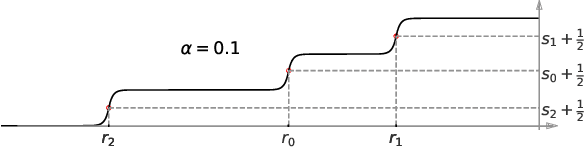 Figure 3 for LapSum -- One Method to Differentiate Them All: Ranking, Sorting and Top-k Selection